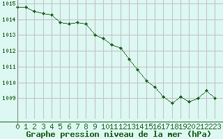 Courbe de la pression atmosphrique pour Recoubeau (26)