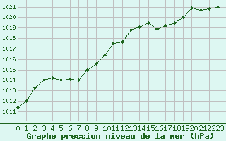 Courbe de la pression atmosphrique pour La Beaume (05)