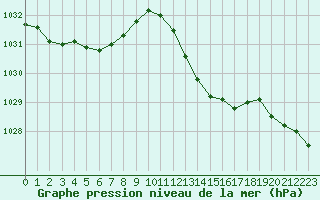 Courbe de la pression atmosphrique pour Biarritz (64)