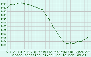 Courbe de la pression atmosphrique pour Laval (53)
