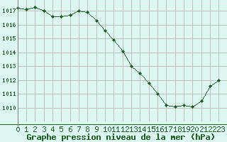 Courbe de la pression atmosphrique pour Annecy (74)