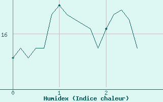 Courbe de l'humidex pour Saint-Bonnet-de-Four (03)