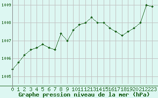 Courbe de la pression atmosphrique pour La Poblachuela (Esp)