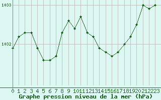 Courbe de la pression atmosphrique pour Le Bourget (93)