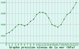 Courbe de la pression atmosphrique pour Montredon des Corbires (11)