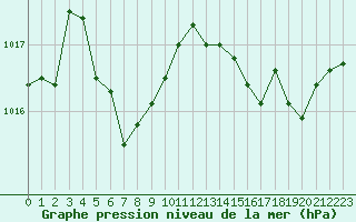 Courbe de la pression atmosphrique pour Marseille - Saint-Loup (13)