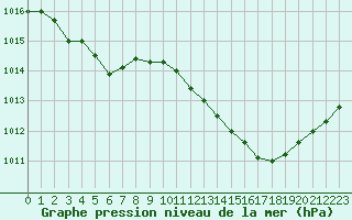 Courbe de la pression atmosphrique pour Agde (34)