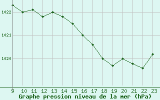 Courbe de la pression atmosphrique pour Sorgues (84)