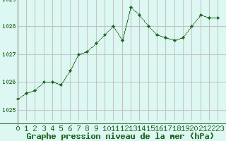 Courbe de la pression atmosphrique pour Pouzauges (85)