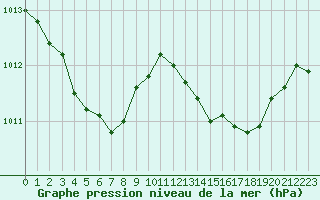 Courbe de la pression atmosphrique pour Saint-Jean-de-Liversay (17)