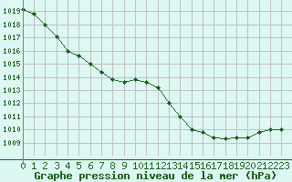 Courbe de la pression atmosphrique pour Mont-de-Marsan (40)