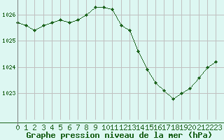 Courbe de la pression atmosphrique pour Tthieu (40)