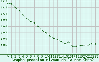 Courbe de la pression atmosphrique pour Dounoux (88)