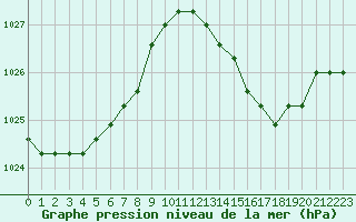 Courbe de la pression atmosphrique pour Plussin (42)