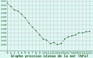 Courbe de la pression atmosphrique pour Ble / Mulhouse (68)