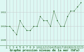 Courbe de la pression atmosphrique pour Sainte-Menehould (51)