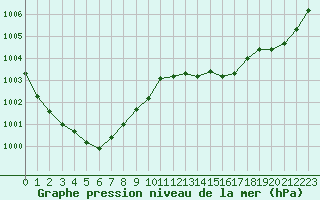 Courbe de la pression atmosphrique pour Marignane (13)