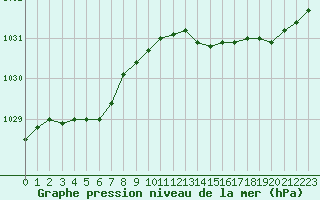 Courbe de la pression atmosphrique pour Saint-Maximin-la-Sainte-Baume (83)