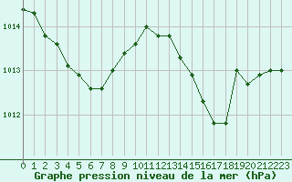 Courbe de la pression atmosphrique pour Angers-Beaucouz (49)