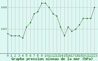 Courbe de la pression atmosphrique pour Saint-Paul-lez-Durance (13)