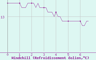 Courbe du refroidissement olien pour Saint-Laurent-du-Pont (38)
