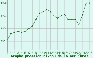 Courbe de la pression atmosphrique pour Pau (64)