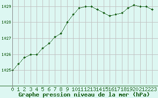 Courbe de la pression atmosphrique pour Ploumanac