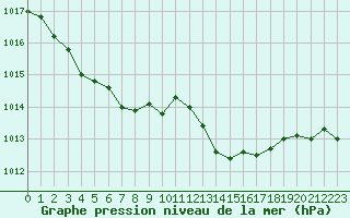 Courbe de la pression atmosphrique pour Ste (34)