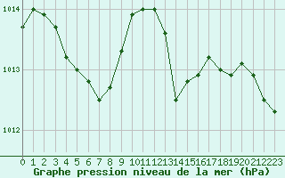Courbe de la pression atmosphrique pour Saint-Brieuc (22)