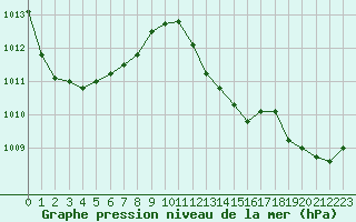 Courbe de la pression atmosphrique pour Lussat (23)