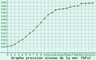 Courbe de la pression atmosphrique pour Ploudalmezeau (29)