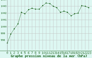 Courbe de la pression atmosphrique pour Villarzel (Sw)