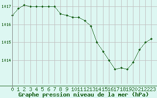 Courbe de la pression atmosphrique pour Le Luc - Cannet des Maures (83)