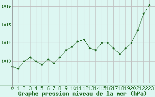 Courbe de la pression atmosphrique pour Angoulme - Brie Champniers (16)
