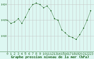 Courbe de la pression atmosphrique pour Ambrieu (01)