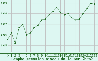 Courbe de la pression atmosphrique pour Corny-sur-Moselle (57)