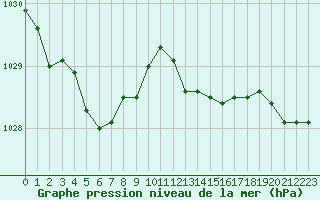 Courbe de la pression atmosphrique pour Isle-sur-la-Sorgue (84)