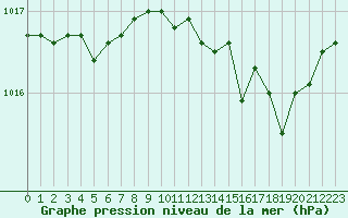 Courbe de la pression atmosphrique pour Mcon (71)
