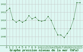 Courbe de la pression atmosphrique pour Langres (52) 