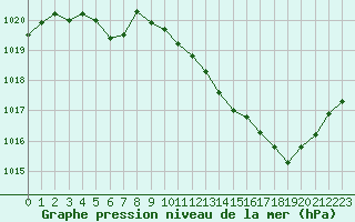 Courbe de la pression atmosphrique pour Paray-le-Monial - St-Yan (71)