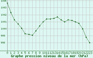 Courbe de la pression atmosphrique pour Deauville (14)