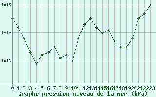 Courbe de la pression atmosphrique pour Saint-Julien-en-Quint (26)