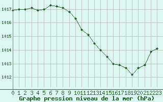 Courbe de la pression atmosphrique pour Paray-le-Monial - St-Yan (71)