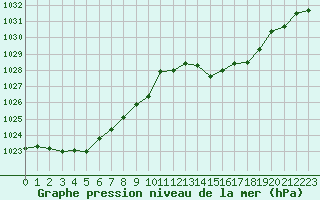 Courbe de la pression atmosphrique pour Jan (Esp)