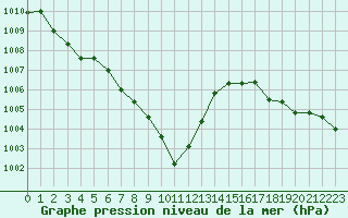 Courbe de la pression atmosphrique pour Annecy (74)