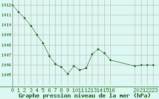 Courbe de la pression atmosphrique pour Recoules de Fumas (48)