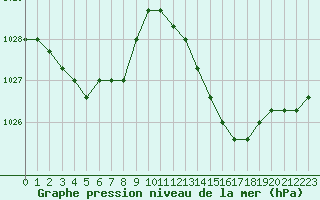 Courbe de la pression atmosphrique pour Verngues - Hameau de Cazan (13)