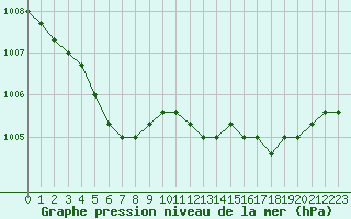 Courbe de la pression atmosphrique pour Rethel (08)