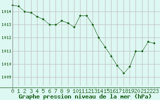 Courbe de la pression atmosphrique pour Hohrod (68)