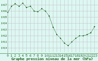 Courbe de la pression atmosphrique pour Millau - Soulobres (12)